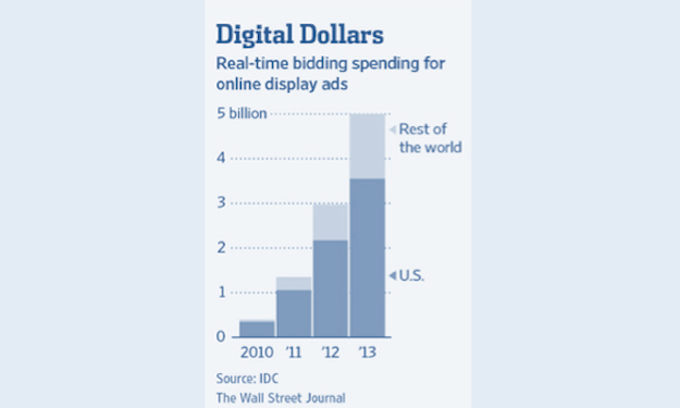 What is Programmatic Ad Buying?